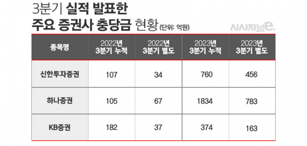 자료=각사 IR자료 및 정기보고서. / 표=김은실 디자이너.