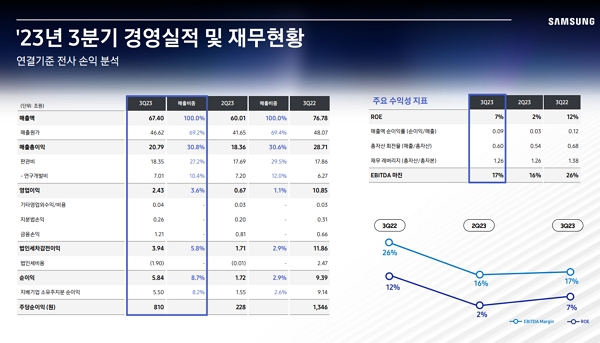 삼성전자의 2023년 3분기 경영실적 및 재무현황 / 사진=삼성전자