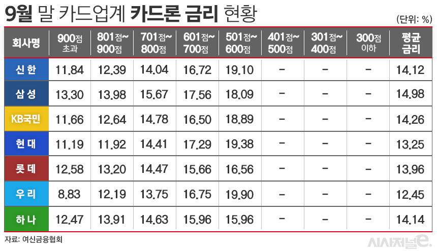 9월 말 카드업계 카드론 금리 현황/그래픽=김은실 디자이너