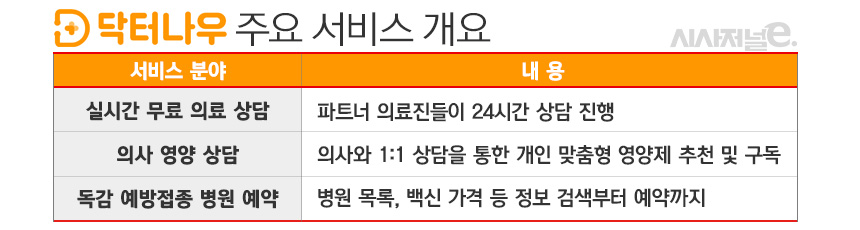닥터나우 주요 서비스./그래픽=김은실 디자이너