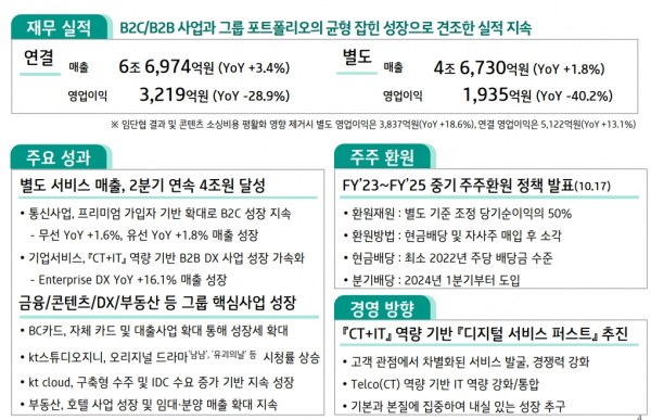 KT의 2023년 3분기 실적 요약 / 자료 = KT