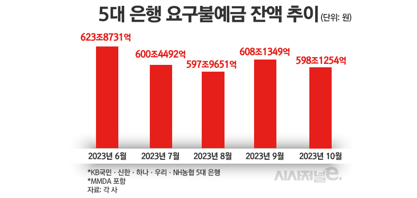 5대 은행 요구불예금 잔액 추이/그래픽=정승아 디자이너