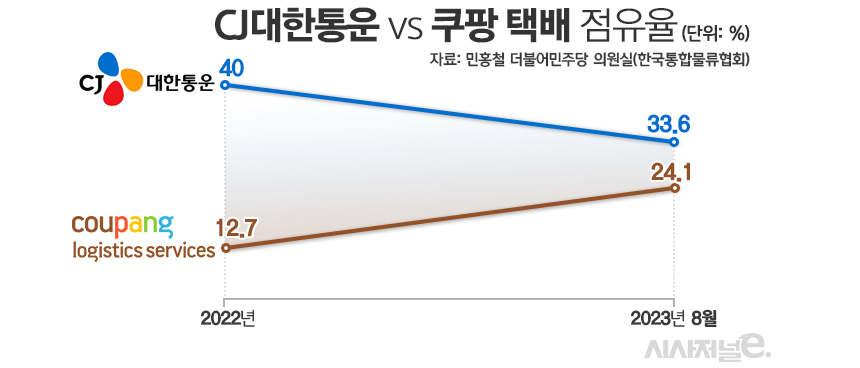 CJ대한통운과 쿠팡의 택배업계 점유율 비교. / 표=김은실 디자이너