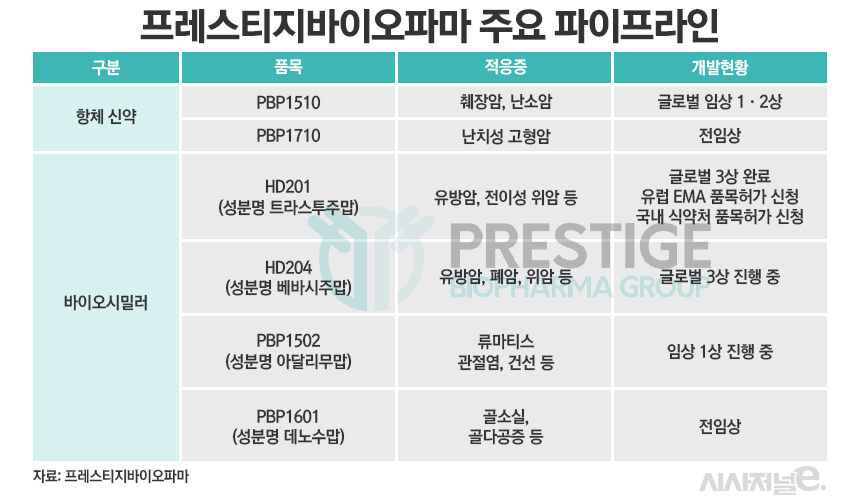 프레스티지바이오파마 주요 파이프라인./표=정승아 디자이너