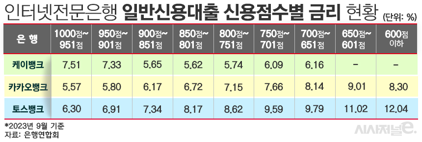 인터넷전문은행 일반신용대출 신용점수별 금리 현황/그래픽=김은실 디자이너