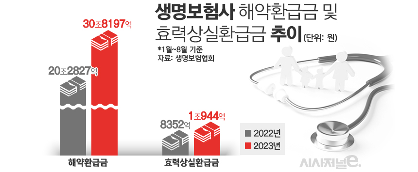 생명보험사 해약환급금 및 효력상실환급금 추이/그래픽=김은실 디자이너