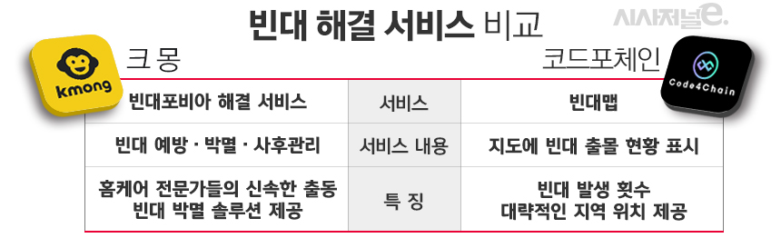 빈대 해결 서비스 비교./그래픽=김은실 디자이너