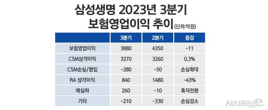 /자료=삼성생명, 그래픽=정승아 디자이너