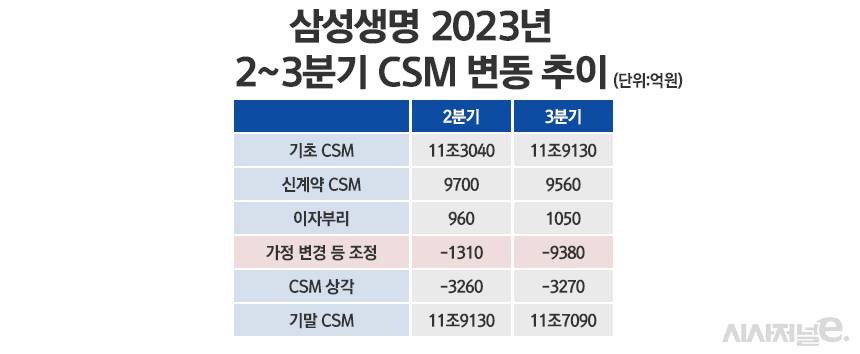 /자료=삼성생명, 그래픽=정승아 디자이너