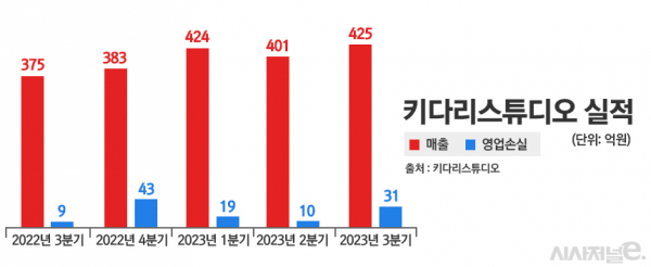 키다리스튜디오의 매출 및 영업손실 추이 / 이미지 = 정승아 디자이너