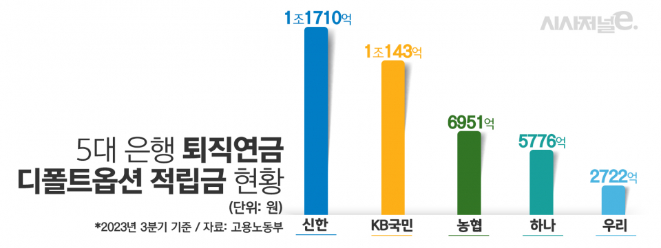 5대 은행 퇴직연금 디폴트옵션 적립금 현황/그래픽=김은실 디자이너