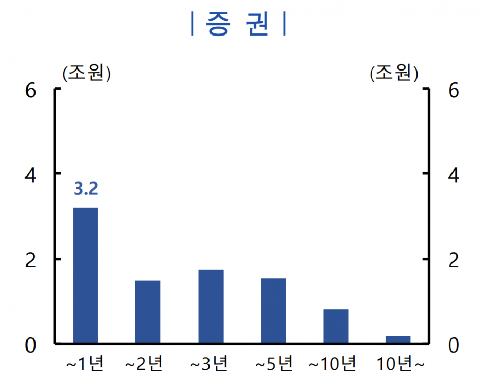 6월말 기준 만기구간별 증권사 해외 상업용 부동산 투자 규모/=한국은행