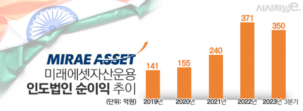 그래프=김은실 디자이너.