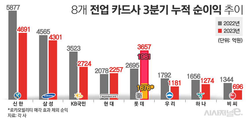 8개 전업 카드사 3분기 누적 순이익 추이/그래픽=김은실 디자이너