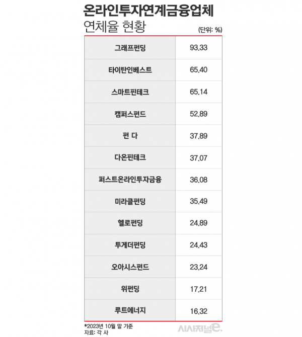 온라인투자연계금융업체 연체율 현황./그래픽=김은실 디자이너