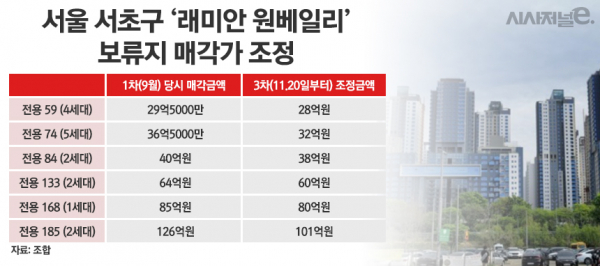 서울 서초구 신반포3차, 경남아파트 재건축 조합이 래미안 원베일리 보류지 3차 매각에 나서면서 이전보다 매각금액을 낮췄다. 주택거래의 위축에도 불구하고 거래가 일어날지 업계의 관심이 쏠리고 있다.