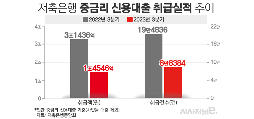 저축은행 중금리 신용대출 취급실적 추이./그래픽=김은실 디자이너