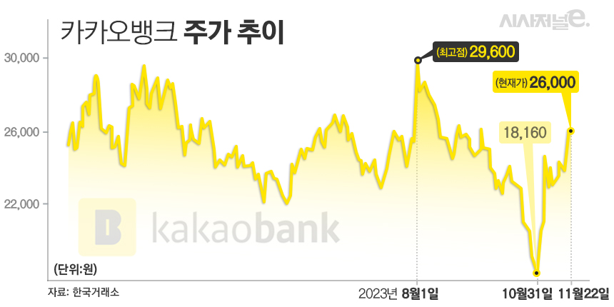 카카오뱅크 주가 추이 / 그래픽=김은실 디자이너