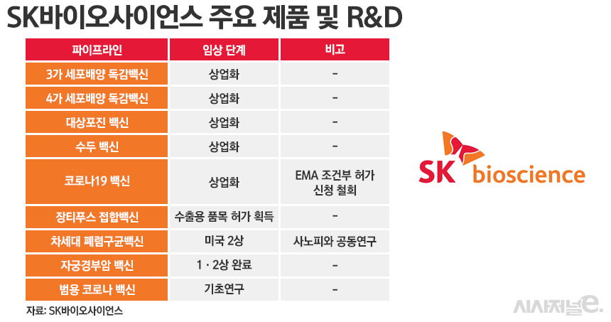 SK바이오사이언스 주요 파이프라인./ 표=정승아 디자이너