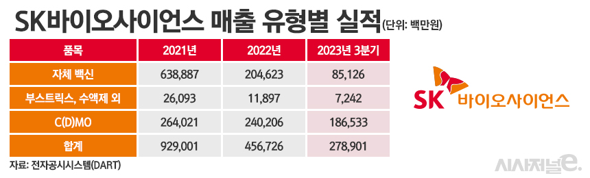 SK바이오사이언스 매출 유형별 실적./ 표=정승아 디자이너
