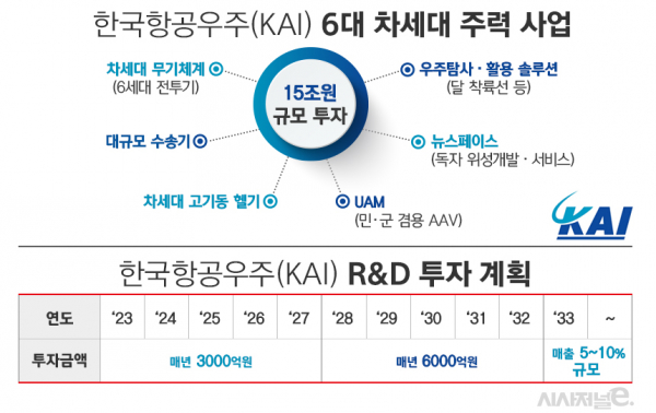 한국항공우주(KAI) 6대 차세대 주력 사업 및 R&amp;D 투자 계획. /그래픽=김은실 디자이너