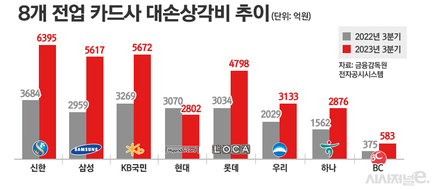 8개 전업 카드사 대손상각비 추이/그래픽=정승아 디자이너