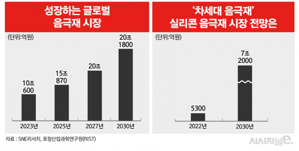 “양극재 기술 한계 보여”···‘해결사’ 실리콘 음극재 시장 선점 경쟁 본격화