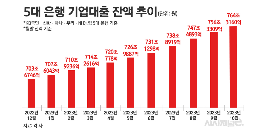 5대 은행 기업대출 잔액 추이/그래픽=정승아 디자이너