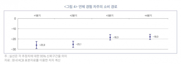 연체 경험 차주 소비 경로. / 표=한국금융연구원.