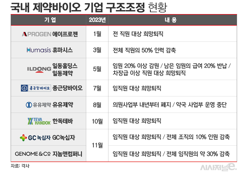 국내 제약바이오 기업 구조조정 현황./ 표=김은실 디자이너