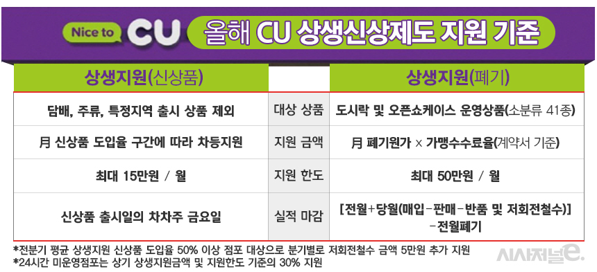 CU의 올해 상생신상제도. / 자료=CU가맹점주협의회, 표=김은실 디자이너
