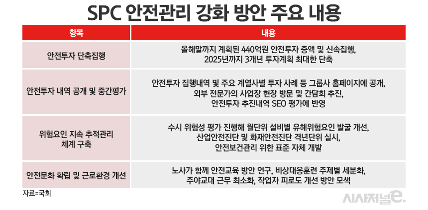 SPC 그룹 안전대책 주요 내용. / 표=정승아 디자이너