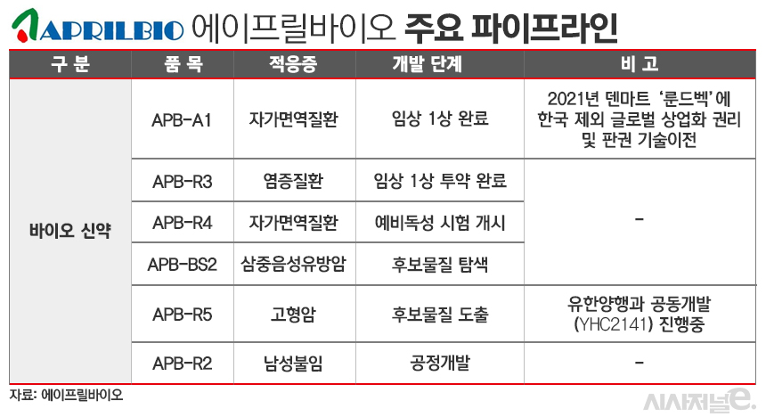 에이프릴바이오 주요 파이프라인./ 표=김은실 디자이너