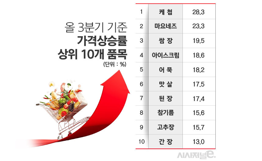 올 3분기 기준 . / 자료=한국소비자단체협의회, 표=김은실 디자이너