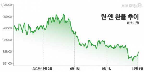 엔 환율 예측, 투자 방법 전체 요약