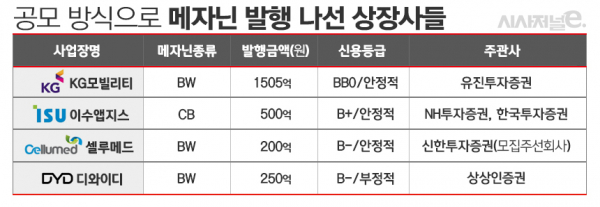 자료=금융감독원 전자공시시스템. / 표=김은실 디자이너.