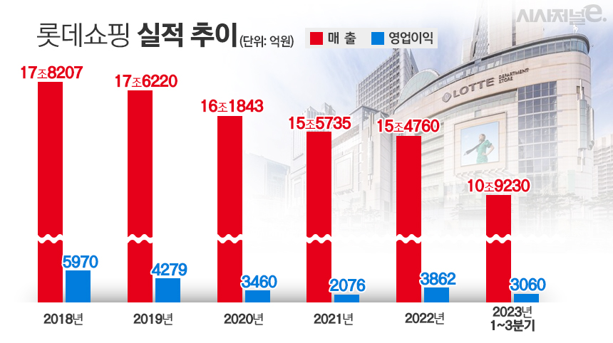 롯데쇼핑 실적 추이. / 표=김은실 디자이너
