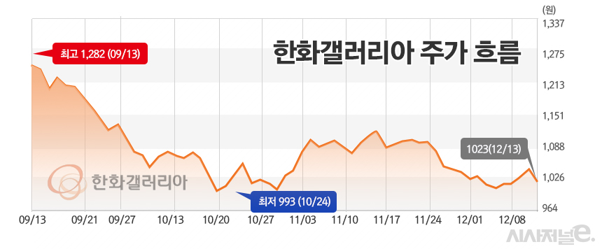 한화갤러리아 주가 흐름 추이. / 표=정승아 디자이너