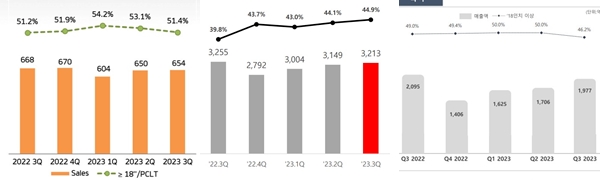 (왼쪽부터) 한국타이어, 금호타이어, 넥센타이어의 분기별 북미 매출액과 18인치 이상 고인치 타이어 판매 비중 추이. 출처=각 사