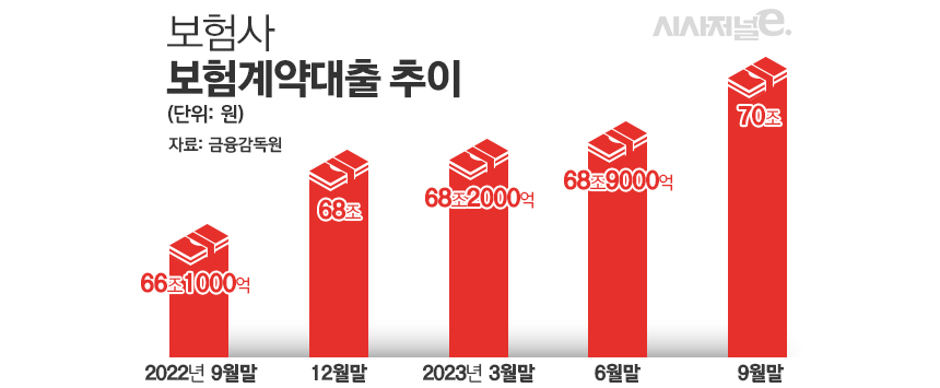 보험사 보험계약대출 추이/그래픽=김은실 디자이너