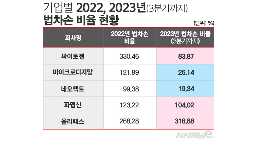 ./자료=한국거래소, DART, 표=김은실 디자이너