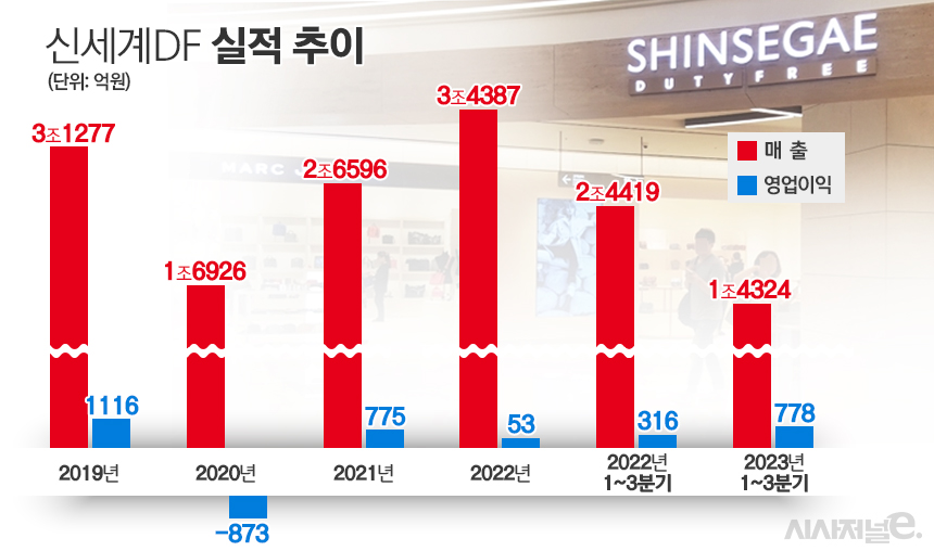 신세계면세점 실적 추이. / 자료=신세계면세점, 표=김은실 디자이너