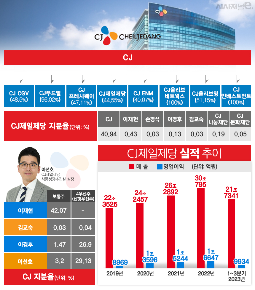 CJ그룹, CJ제일제당 지분율 및 CJ제일제당 실적 추이. / 표=김은실 디자이너
