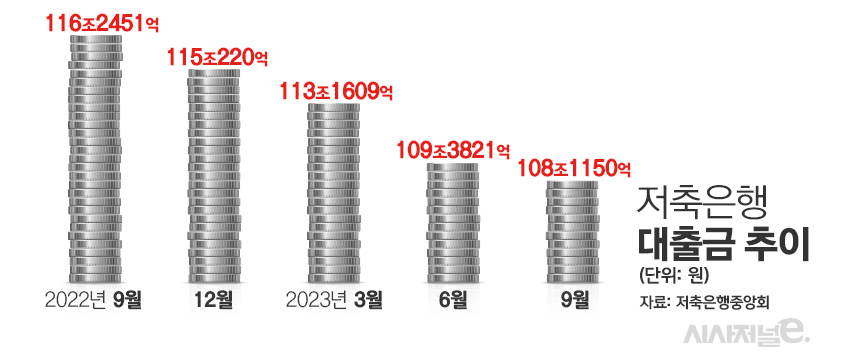 저축은행 대출금 추이/그래픽=김은실 디자이너