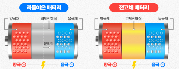 '주행거리↑' 전고체 배터리, 국내 3사 조직개편·자금확대로 개발·상용화 속도전 '주행거리↑' 전고체 배터리, 국내 3사 조직개편·자금확대로 개발·상용화 속도전