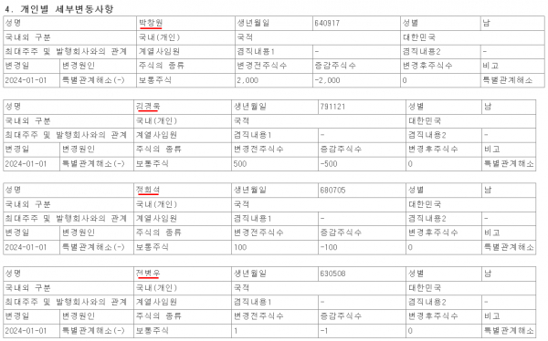 한국앤컴퍼니가 지난 8일 일부 계열사 임원들의 특별관계 해소 사실을 담아 게재한 공시. / 사진=금융감독원 전자공시시스템