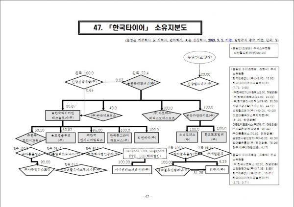 지난해 5월31일 기준 한국앤컴퍼니그룹 지분도. / 사진=기업집단포털
