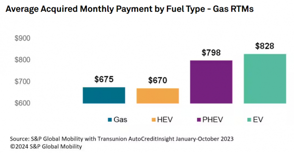 미국 소비자들의 2023년 1~10월 기준 동력원별 차량 월평균 지불액. / 사진=S&P글로벌 공식 홈페이지 캡처