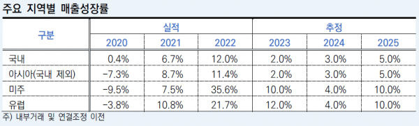 한온시스템의 주요 지역별 매출 성장률 현황 및 전망. / 사진=한국신용평가