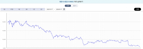 한온시스템의 지난 3년간 주가 추이. / 사진=한국거래소 홈페이지 캡처